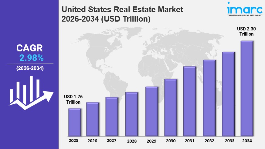 United States Real Estate Market Size to Worth USD 2.30 Trillion by 2034