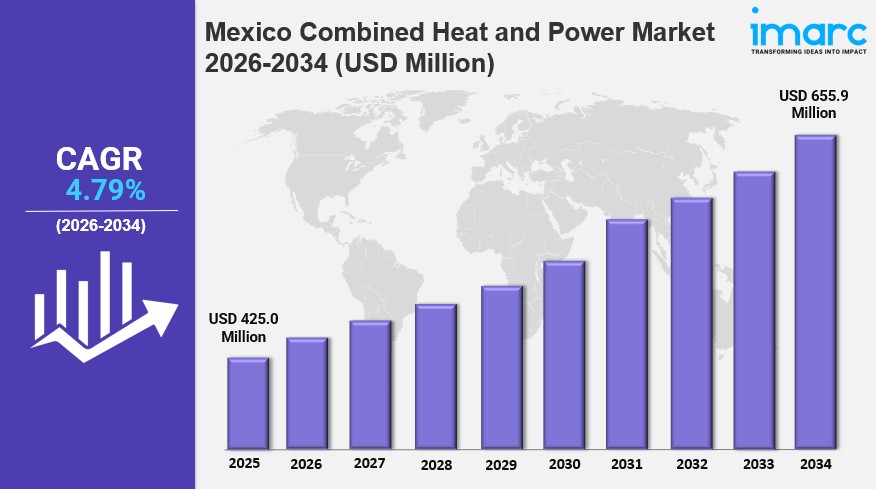 Mexico Combined Heat and Power Market Size to Hit USD 655.9 Million in 2034 | Grow CAGR by&nbsp;4.79%
