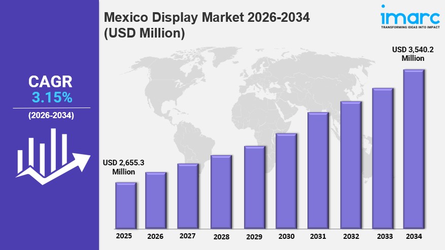 Mexico Display Market Size to Hit USD 3,540.2 Million by&nbsp;2034