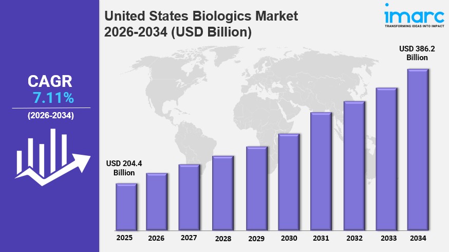 United States Biologics Market Size to Expand to USD 386.2 Billion by 2034