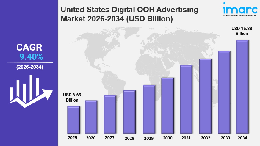United States Digital OOH Advertising Market Size, Demands, Growth Analysis, Industry Report&nbsp;2026-2034