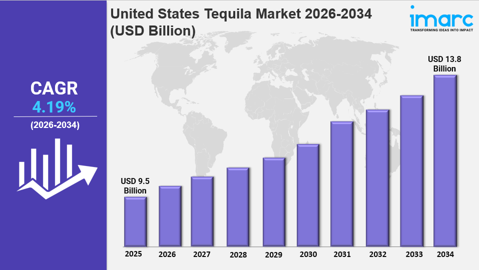 United States Tequila Market Size to Hit USD 13.8 Billion in 2034 | Grow CAGR by&nbsp;4.19%