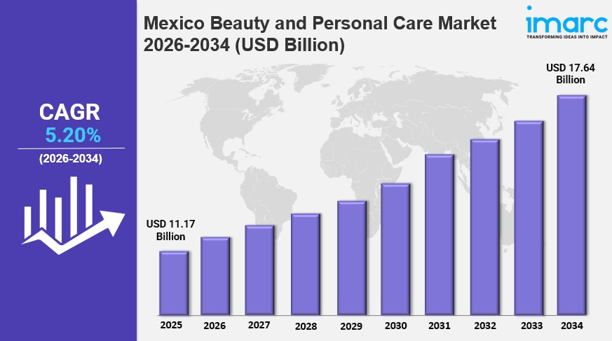 Mexico Beauty and Personal Care Market Size Worth USD 17.64 Billion by 2034 | CAGR: 5.20%: IMARC&nbsp;Group