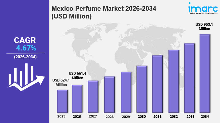 Mexico Perfume Market Size, Share, Trends, Growth Factors and Forecast&nbsp;2026-2034