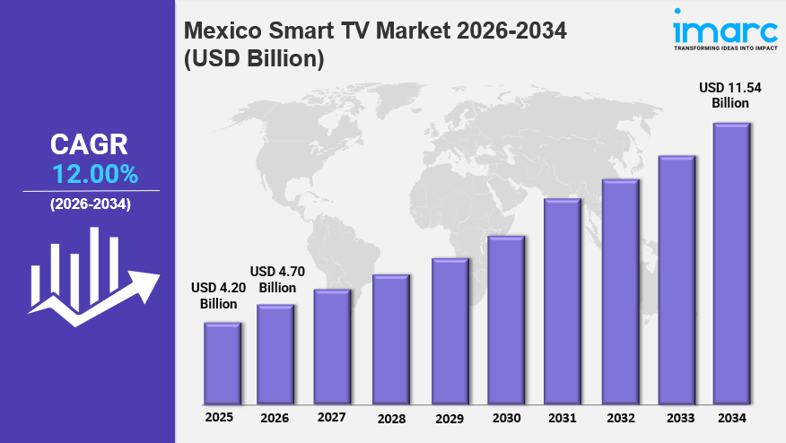 Mexico Smart TV Market is Projected To Reach USD 11.54 Billion By 2034 at CAGR of&nbsp;12.00%
