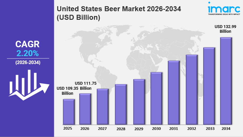 United States Beer Market Size to Reach USD 132.99 Billion by 2034 at 2.20%&nbsp;CAGR