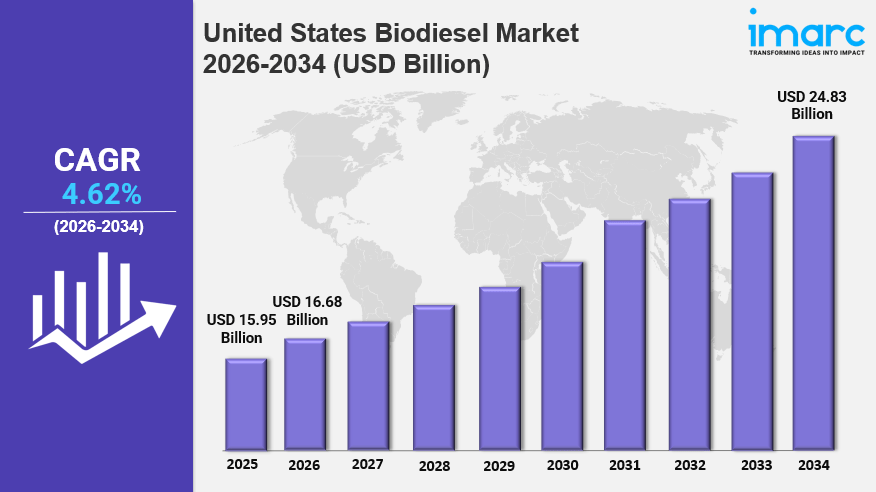 United States Biodiesel Market Size, Overview, Industry Growth Rate, Research Report&nbsp;2026-2034
