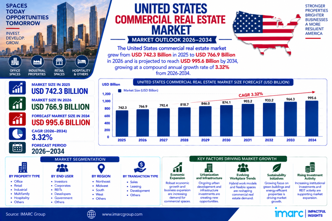 United States Commercial Real Estate Market Size, Share, Growth, Trends Analysis, Report&nbsp;2026-2034