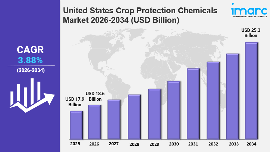 United States Crop Protection Chemicals Market Size to Hit USD 25.3 Billion by 2034 | Growth at 3.88%&nbsp;CAGR