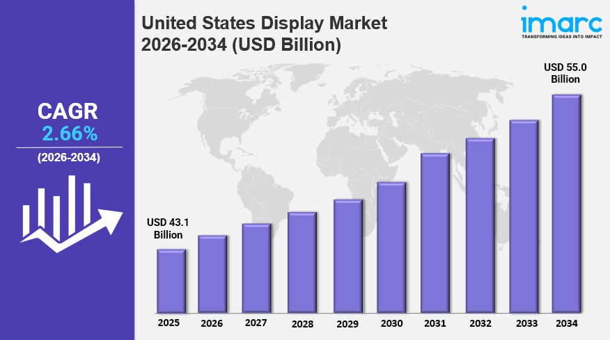 United States Display Market Size Worth USD 55.0 Billion by 2034 | CAGR: 2.66%: IMARC&nbsp;Group