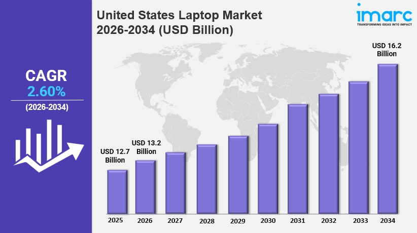 United States Laptop Market Market Size, Share, Growth Analysis and Forecast&nbsp;2026-2034