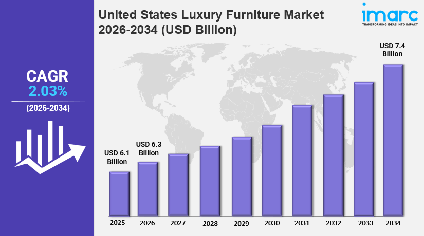 United States Luxury Furniture Market Size, Demands, Growth Analysis, Industry Report&nbsp;2026-2034
