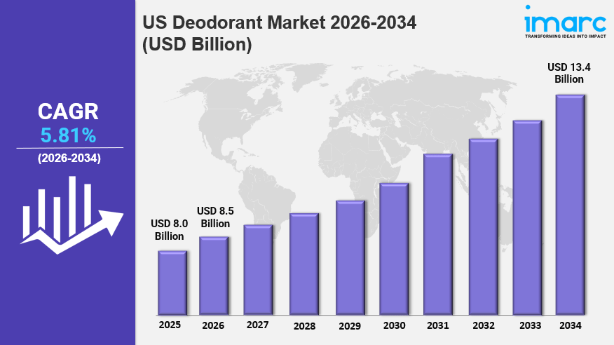 US Deodorant Market 2026: Size, Share, Industry Overview and Forecast to&nbsp;2034
