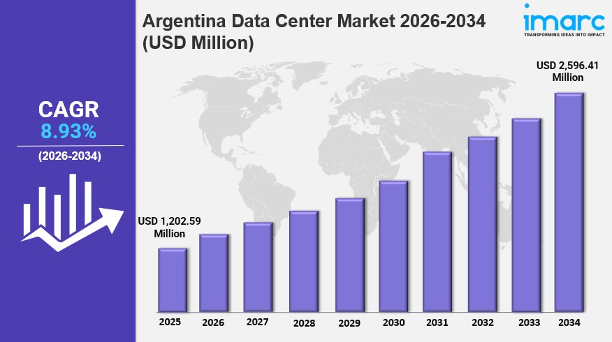 Argentina Data Center Market Size, Share, Demand, Forecast, Report&nbsp;2026-2034