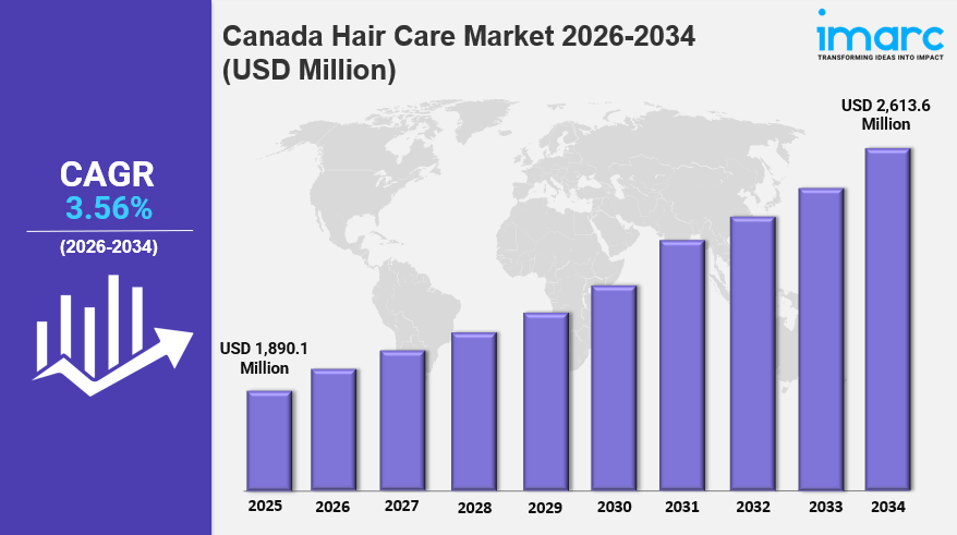 Canada Hair Care Market Size is Expected to Reach USD 2,613.6 Million by 2034 | CAGR&nbsp;3.56%