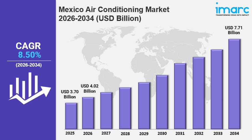 Mexico Air Conditioning Market 2026: Size, Growth, Demand, Trends and Forecast to&nbsp;2034