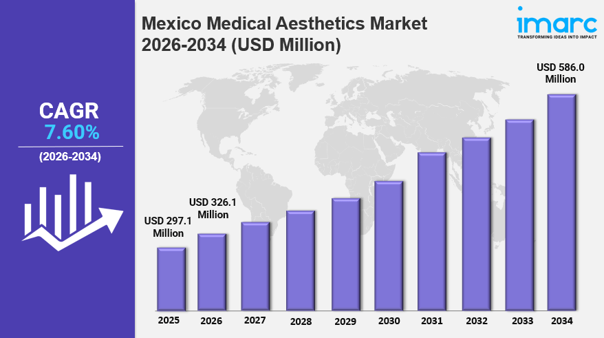 Mexico Medical Aesthetics Market: Size, Share, Trends and Forecast&nbsp;2026-2034