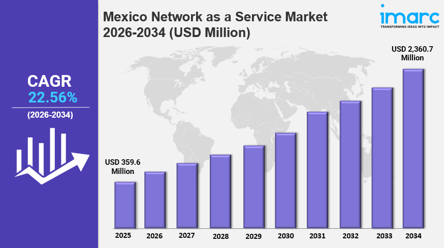 Mexico Network as a Service Market Size is Expected to Reach USD 2,360.7 Million by 2034 | CAGR&nbsp;22.56%