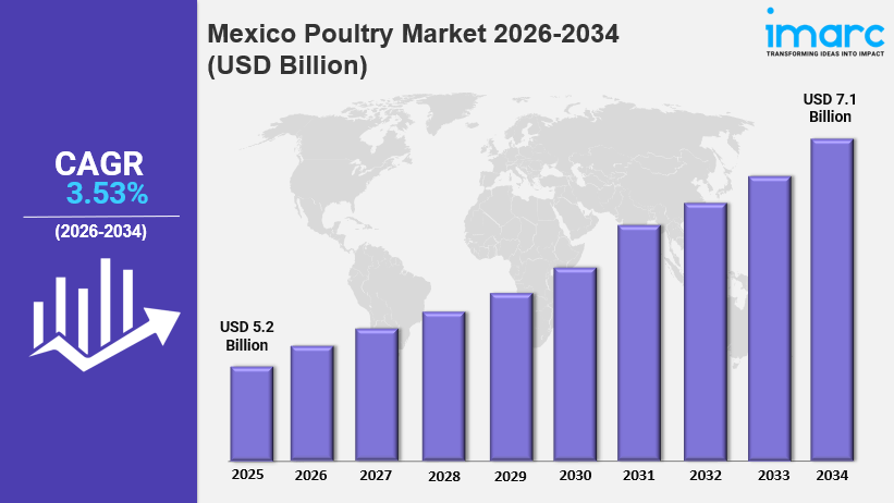 Mexico Poultry Market Size to Worth USD 7.1 Billion by&nbsp;2034