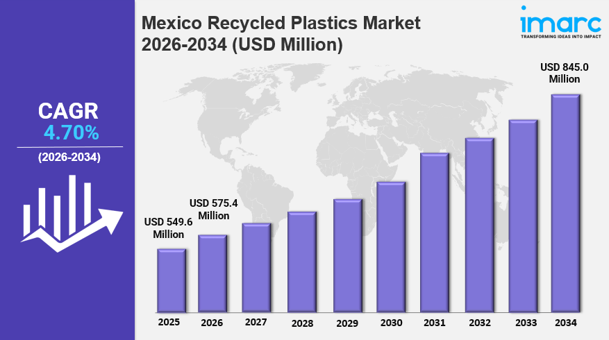 Mexico Recycled Plastics Market Size, Trends, Growth and Forecast&nbsp;2026-2034