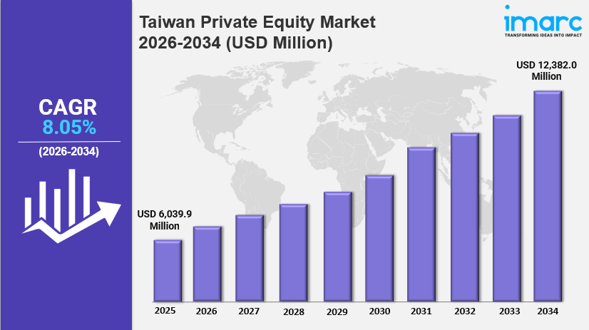 Taiwan Private Equity Market Size, Growth, Trends & Outlook&nbsp;2026-2034