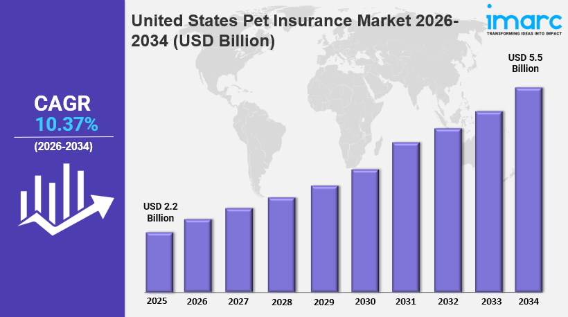 U.S. Pet Insurance Market Size Growth, Industry Report&nbsp;2034