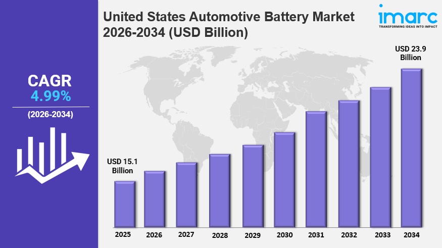 United States Automotive Battery Market Size, Share, Trends Analysis & Forecast&nbsp;2026–2034