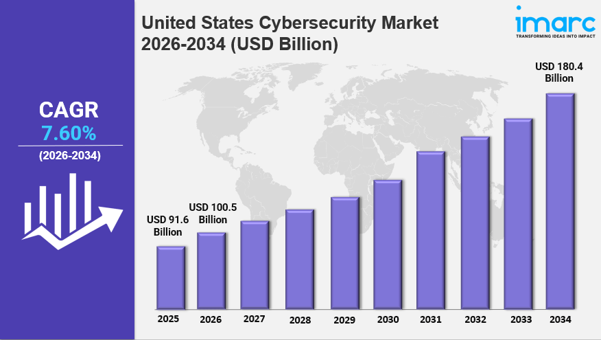United States Cybersecurity Market Size, Growth, Latest Trends and Forecast&nbsp;2026-2034