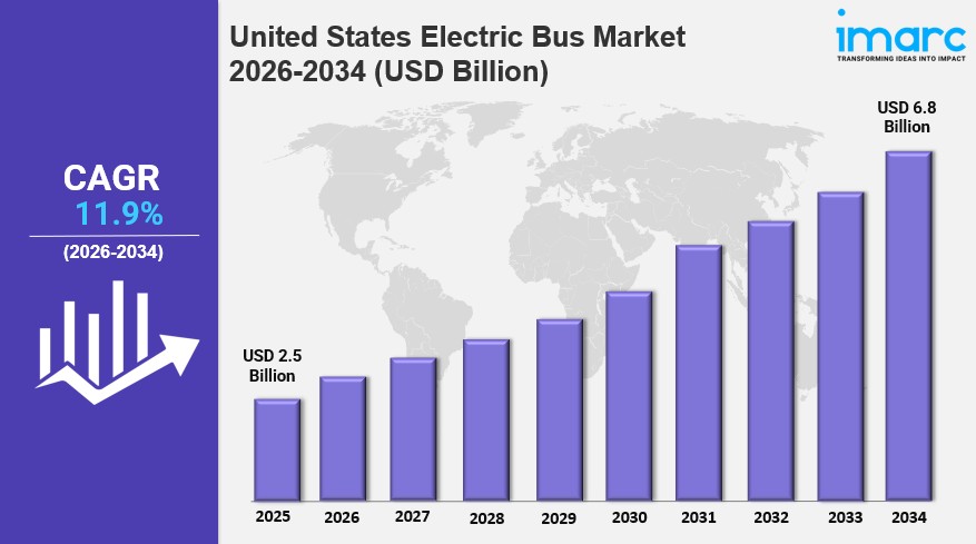 United States Electric Bus Market Size, Share & Forecast Report&nbsp;2034