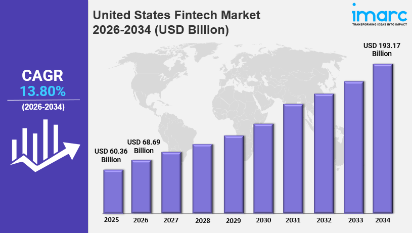 United States Fintech Market Size Hits USD 193.17 Billion by&nbsp;2034