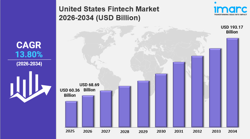 United States Fintech Market Size, Demands, Growth Analysis, Industry Report&nbsp;2026-2034