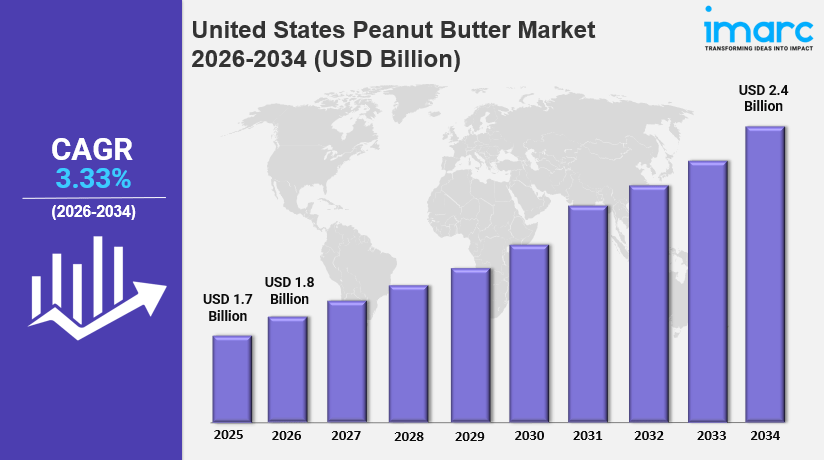 United States Peanut Butter Market Size to Hit USD 2.4 Billion by 2034 | Growth at 3.33%&nbsp;CAGR